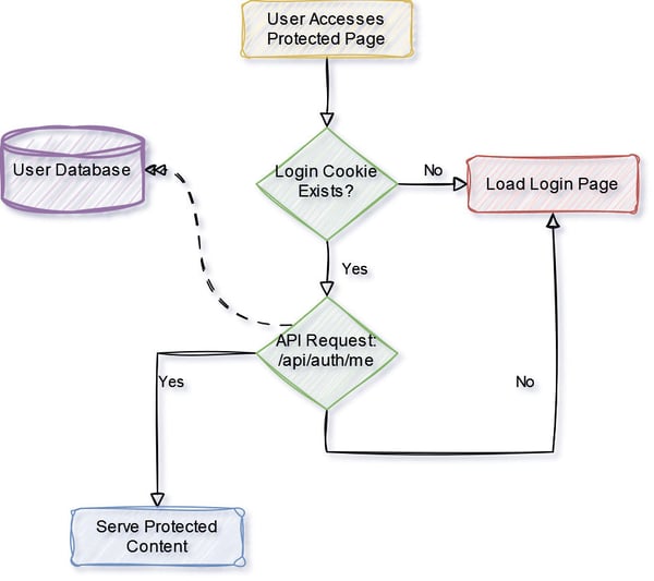 Authentication Flow