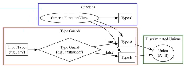 Flow diagram showing the relationships between type guards, generics and discriminated untions
